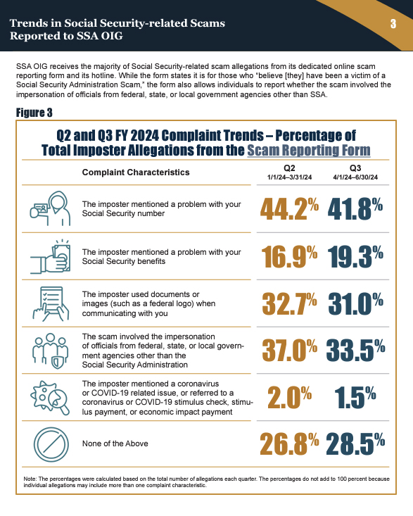 Social Security scam trends